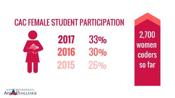 Increase in female participation