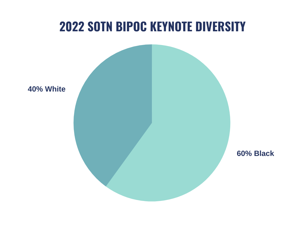 Diversity Chart